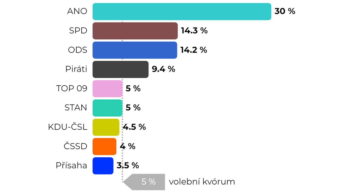 Vítězem voleb by bylo ANO, druhá SPD